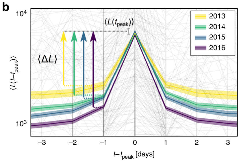 Chart indicating how the speed at which hashtags become popular changed over the years. Four plots (yellow, green, blue and purple) which form a peak in the middle and fall off at the sides. The yellow line is highest around the peak, the green one is lower, blue even lower and purple the lowest.